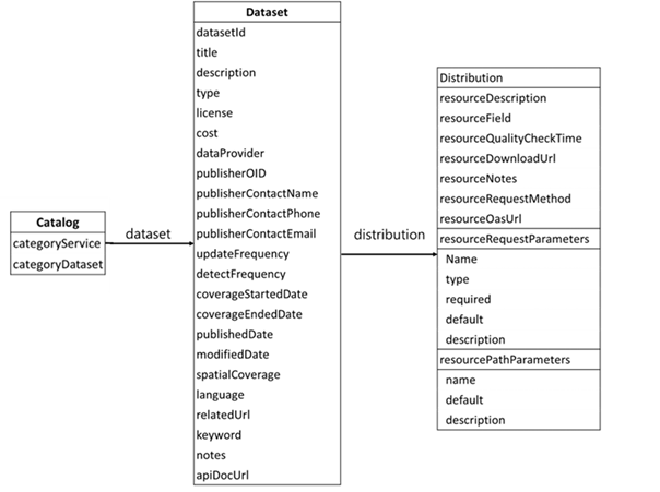 圖-2 資料集詮釋資料_API服務